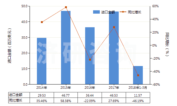 2014-2018年3月中國其他磷酸及偏磷酸、焦磷酸(食品級磷酸除外)(HS28092019)進(jìn)口總額及增速統(tǒng)計(jì)